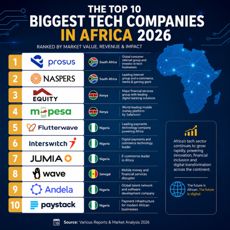The Top 10 Biggest Tech Companies in Africa 2026 The Top 10 Biggest Tech Companies in Africa 2026