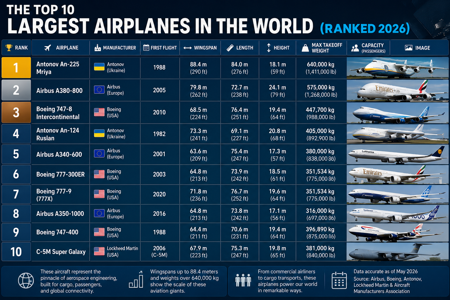 The Top 10 Largest Airplanes in the World (Ranked 2026)